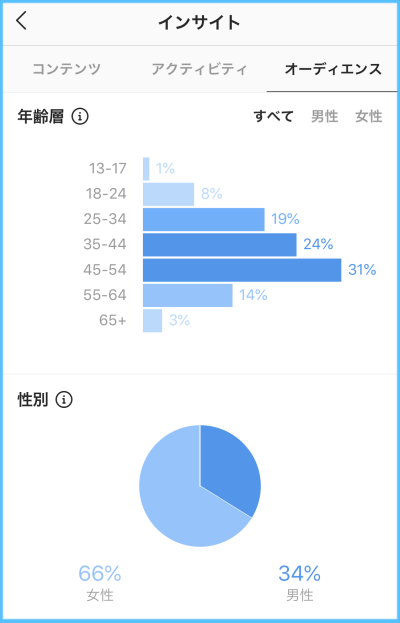 インサイト(アカウント全体)